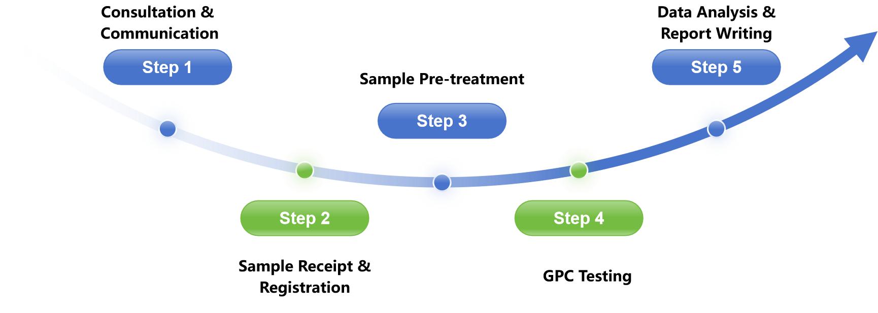 Figure 2. Gel permeation chromatography analysis process.