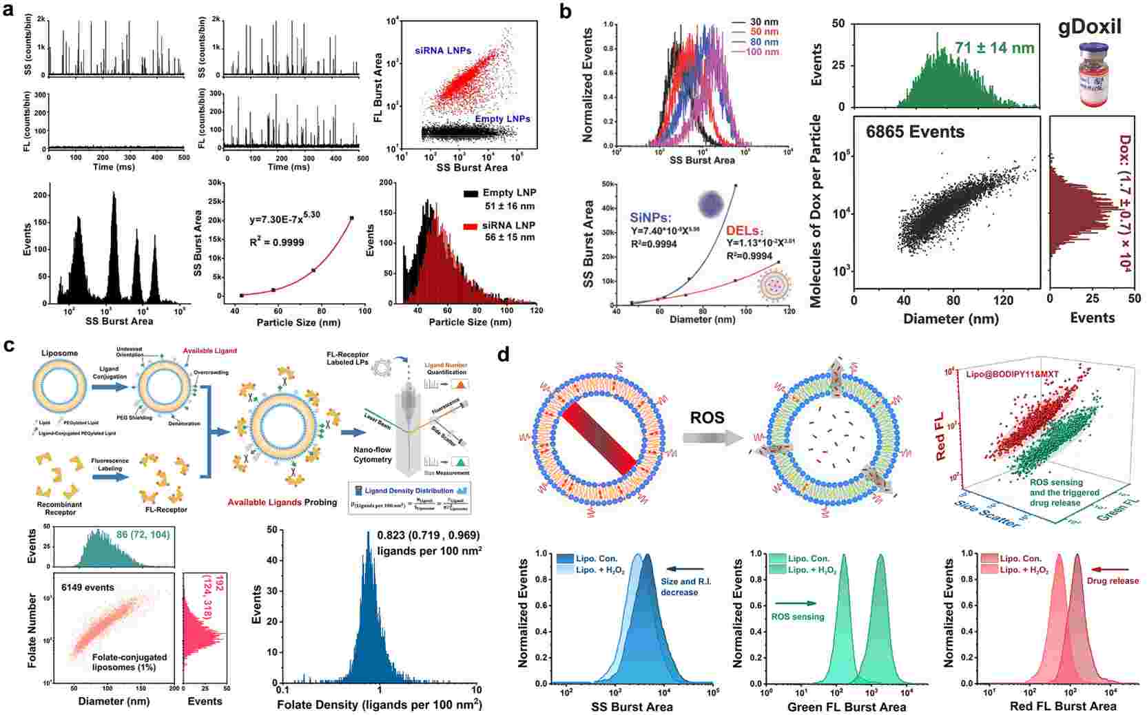 Figure 1. Using Nano-Flow Cytometry for detailed liposome and lipid nanoparticle analysis