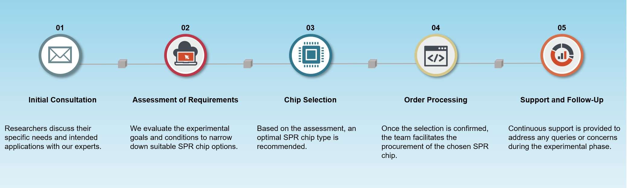 Service flow for selecting surface plasmon resonance chips for various applications.