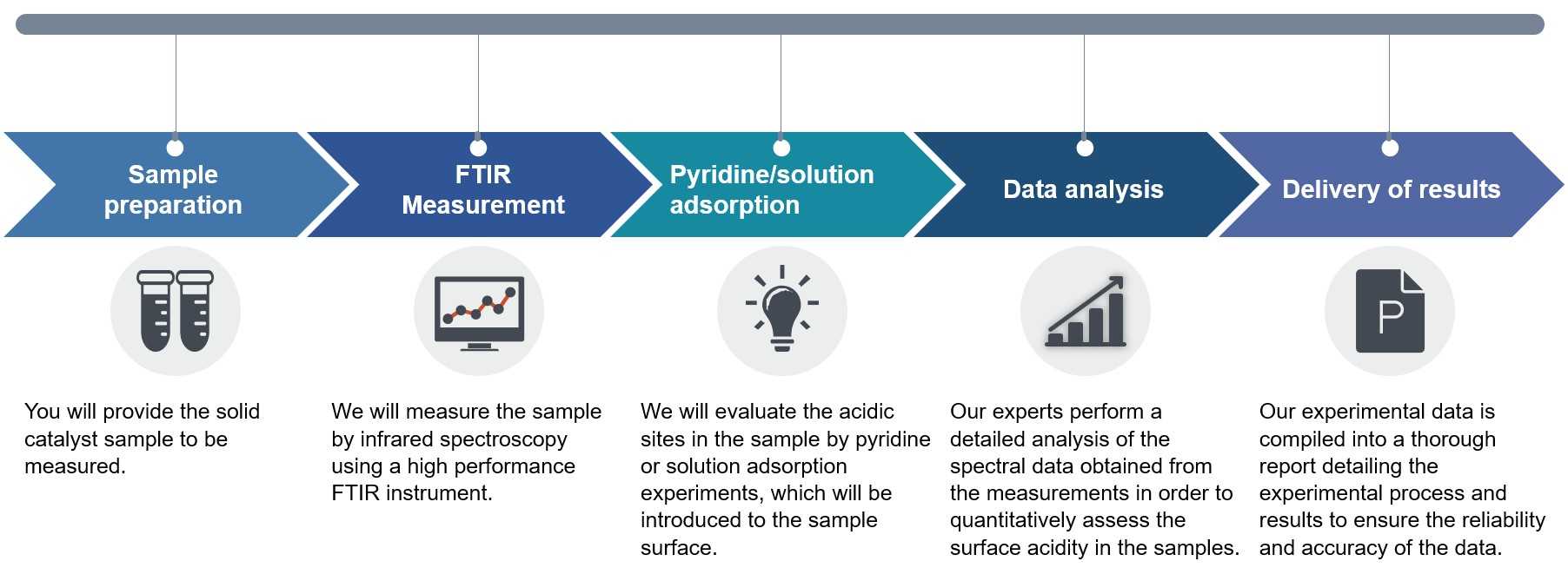 Figure 2. The service process of quantitative surface acidity analysis services by FTIR spectroscopy.